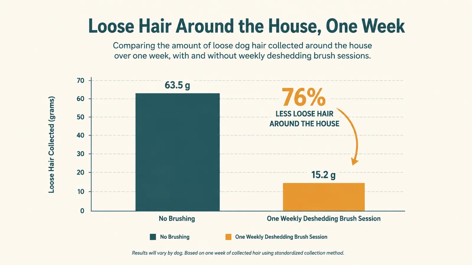 Chart comparing the amount of loose dog hair collected around the house over one week, with and without weekly deshedding brush sessions
