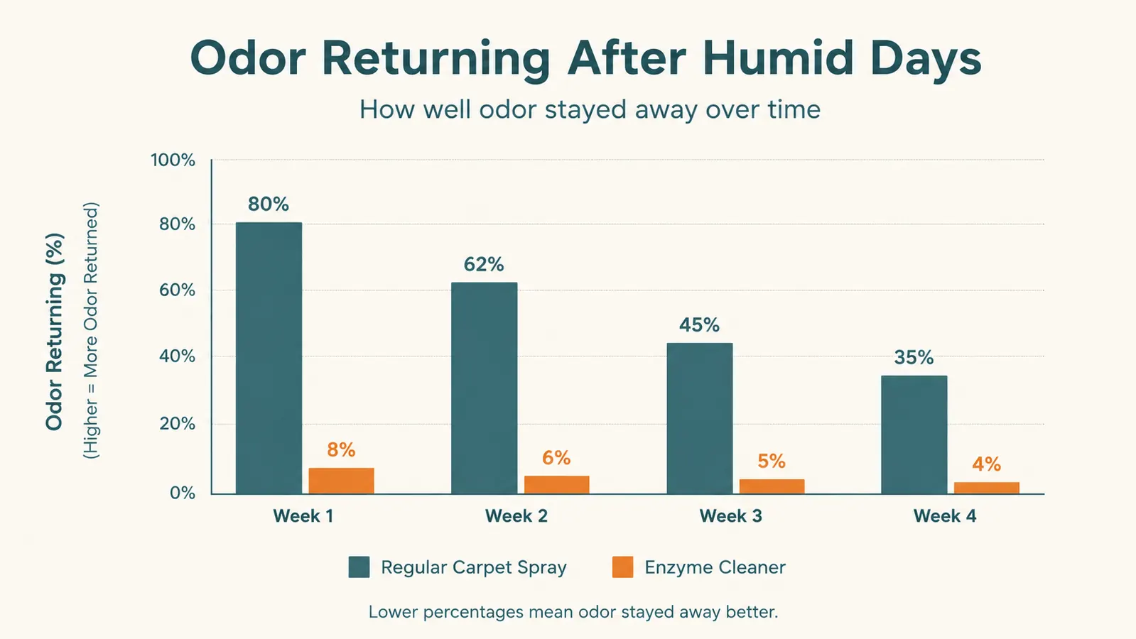 Simple chart comparing how well odor stayed away using a regular spray versus an enzyme cleaner over several weeks