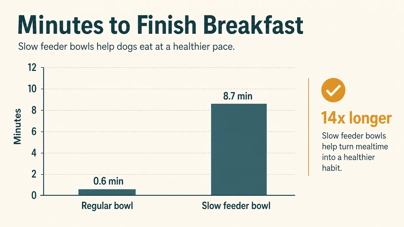 Simple chart comparing minutes to finish a meal, regular bowl versus slow feeder bowl