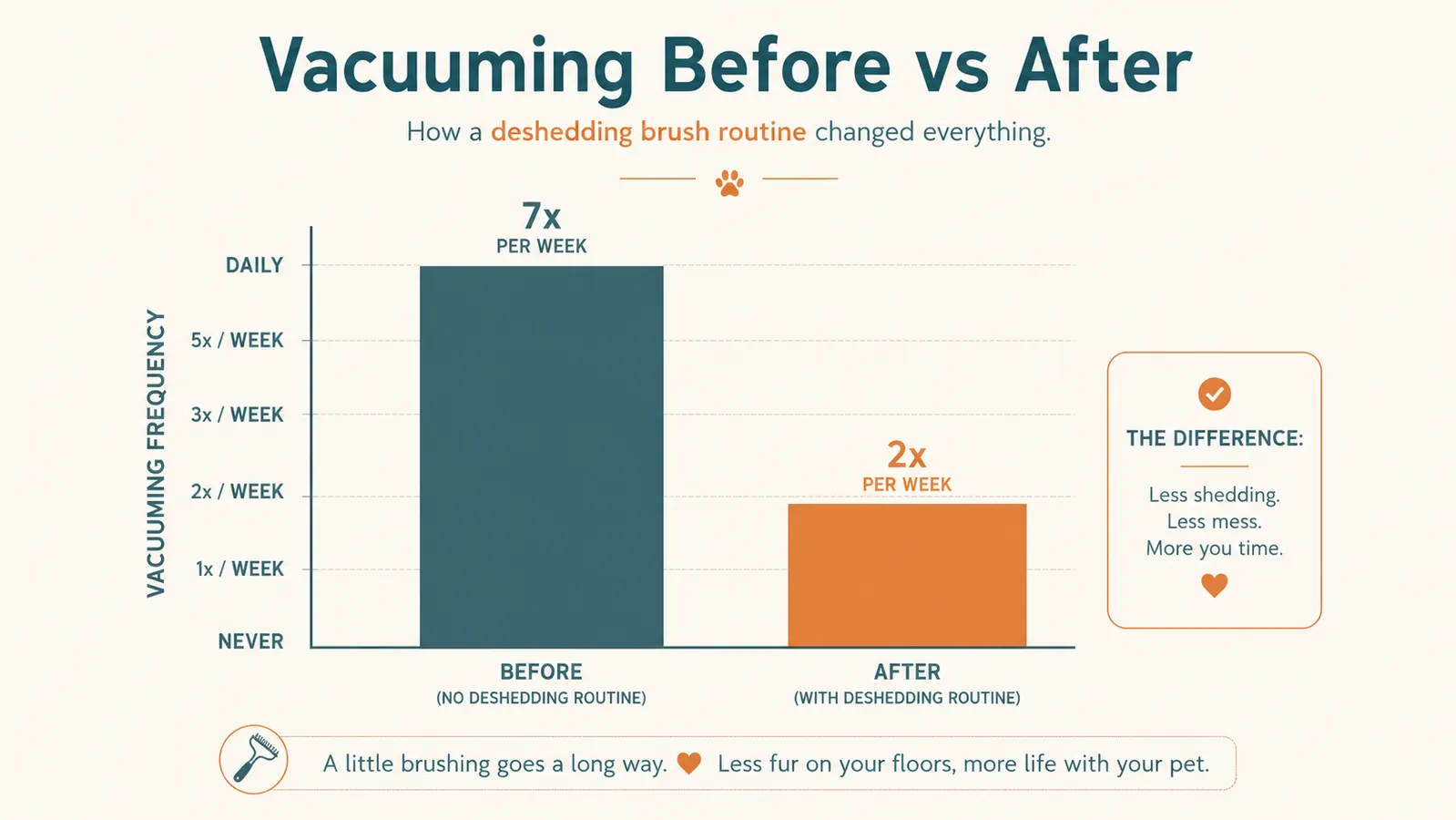 Simple bar chart showing vacuuming frequency dropping from daily to twice a week after starting a deshedding brush routine