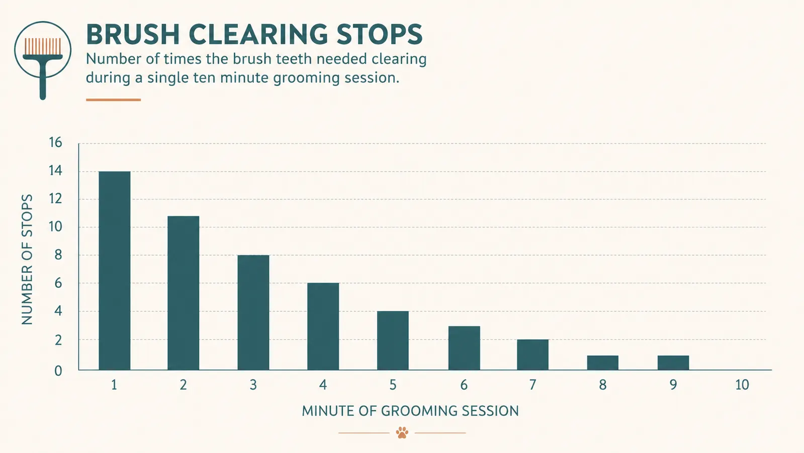 Simple bar chart showing how many times the brush teeth needed clearing during a single ten minute grooming session