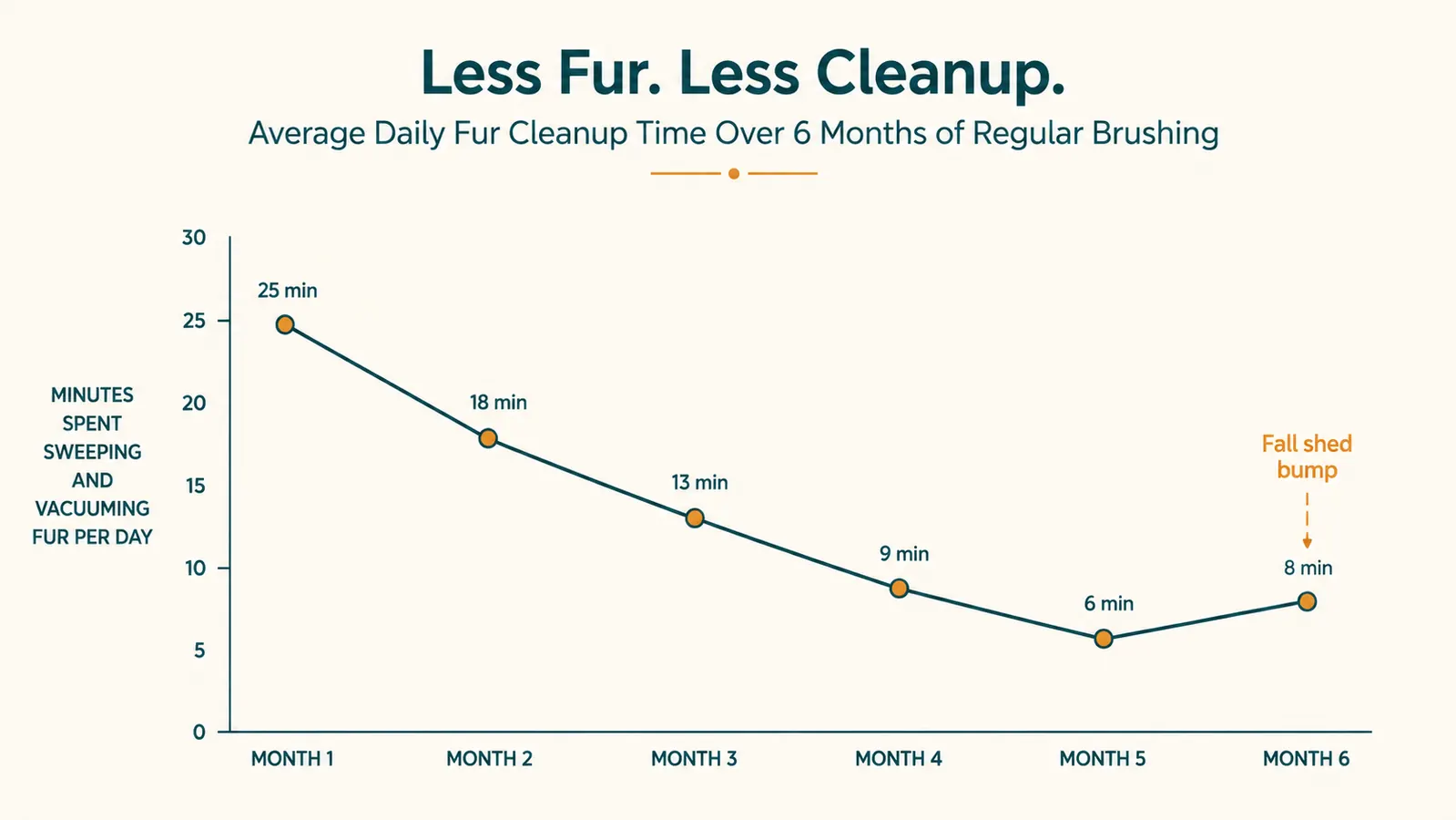 Simple line chart showing average daily fur cleanup time dropping over six months of regular brushing