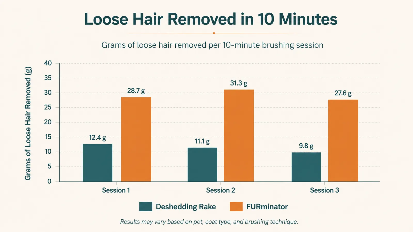 Bar chart comparing grams of loose hair removed per 10-minute brushing session across three sessions for the deshedding rake versus the FURminator