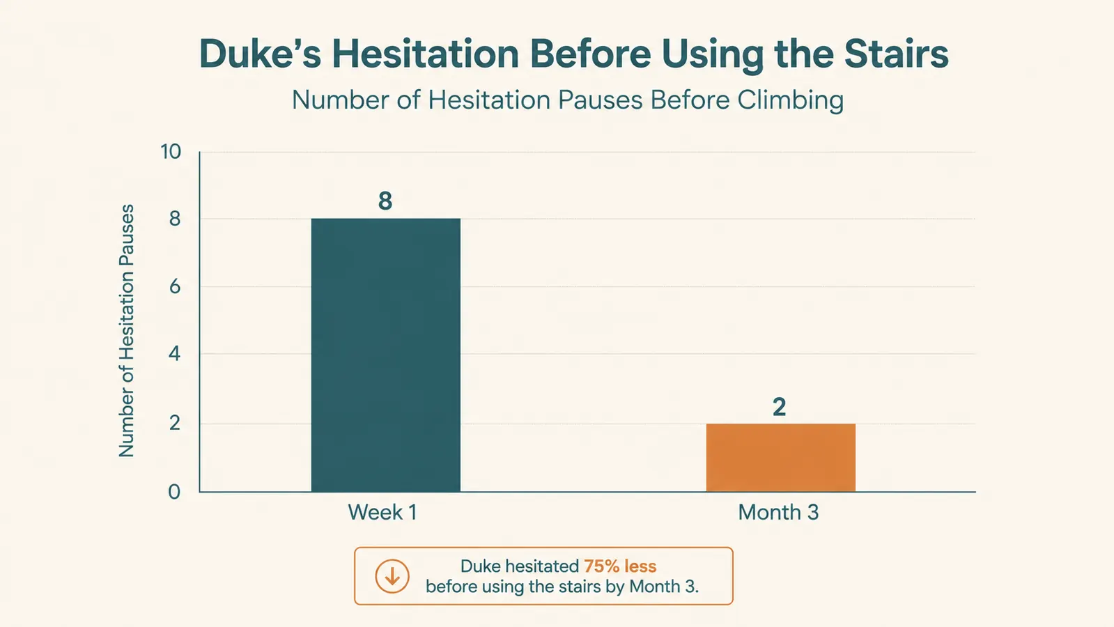 Simple bar chart comparing how many times Duke hesitated before using the stairs, week one versus month three