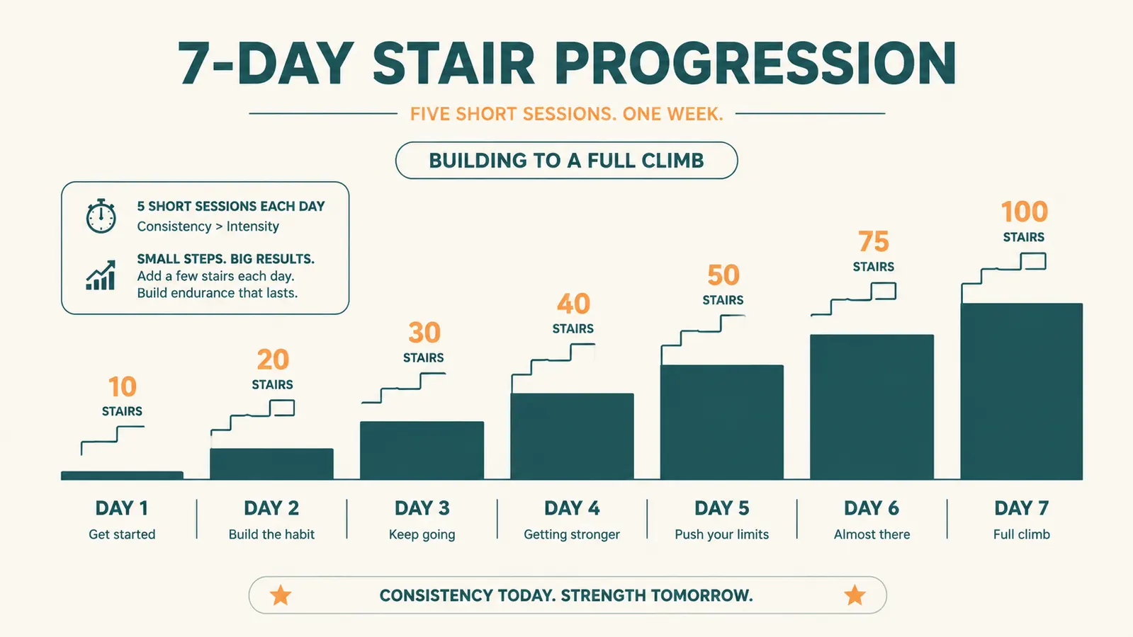 Diagram-style chart showing five short training sessions building from step one to full climb over one week