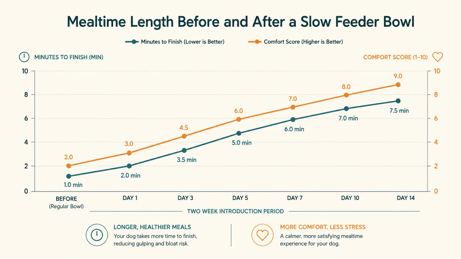 Simple chart showing a dog's mealtime finishing minutes dropping in speed reduction and rising in comfort over a two week introduction period