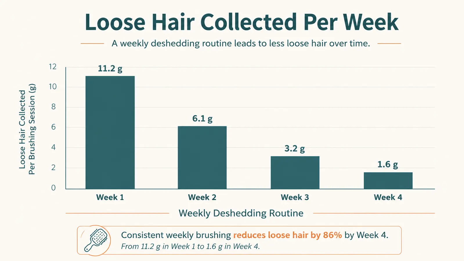 Simple chart showing loose hair collected per brushing session across a four week weekly routine