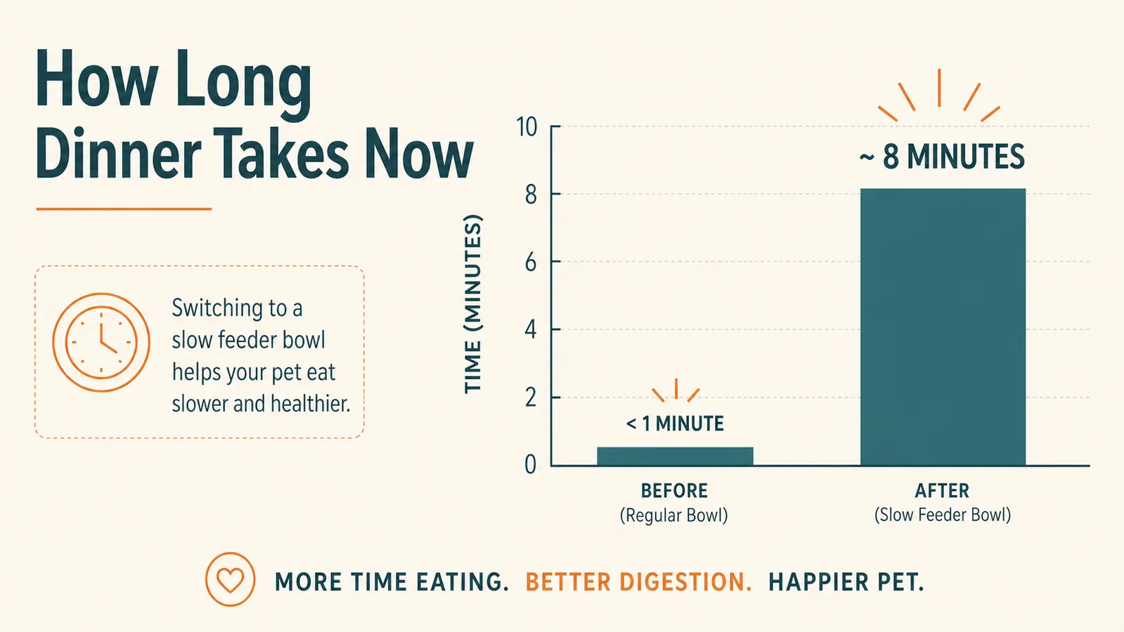 Simple chart showing eating time before and after switching to a slow feeder bowl, dropping from under a minute to about eight minutes