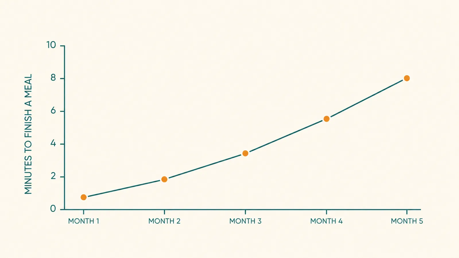 Simple line chart showing mealtime length increasing from under one minute to eight minutes over several months of slow feeder bowl use