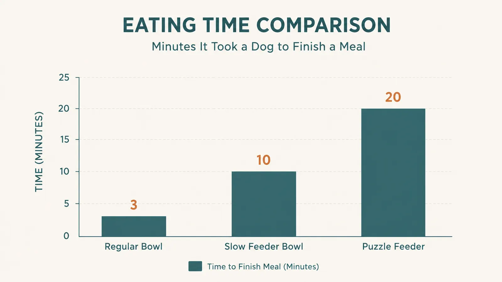 Bar chart comparing minutes it took a dog to finish a meal using a regular bowl, the slow feeder bowl, and the puzzle feeder toy