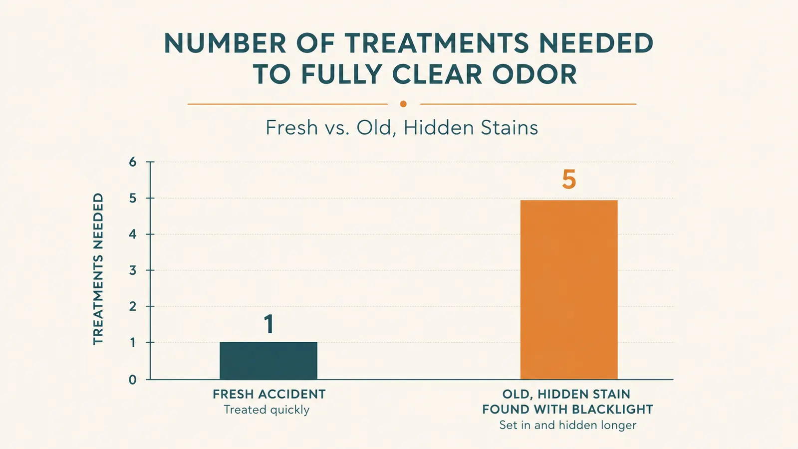 Simple chart showing how many treatments it took to fully clear odor from a fresh accident versus an old, hidden one