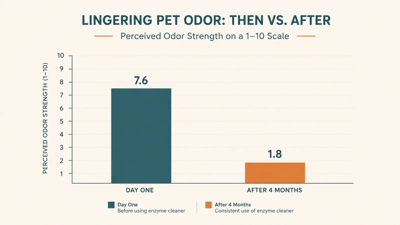 Simple bar chart comparing how noticeable a lingering pet odor was on day one versus after several months of using an enzyme cleaner